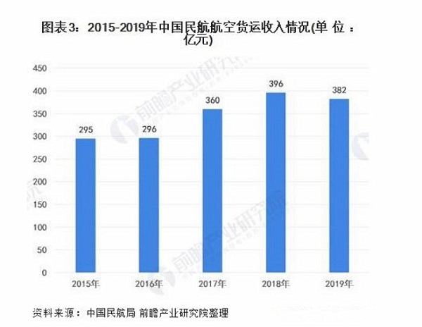 中國(guó)民航航空貨運(yùn)
