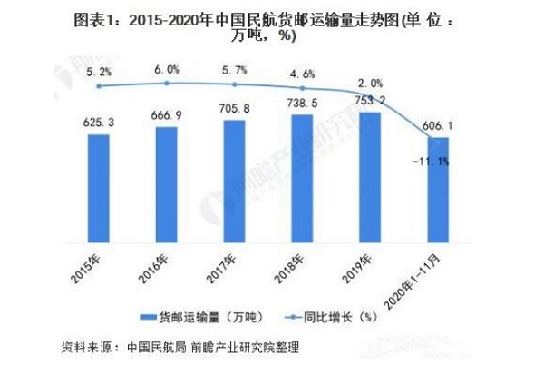 中國(guó)民航貨郵運(yùn)輸量