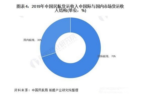 中國(guó)民航貨運(yùn)收入
