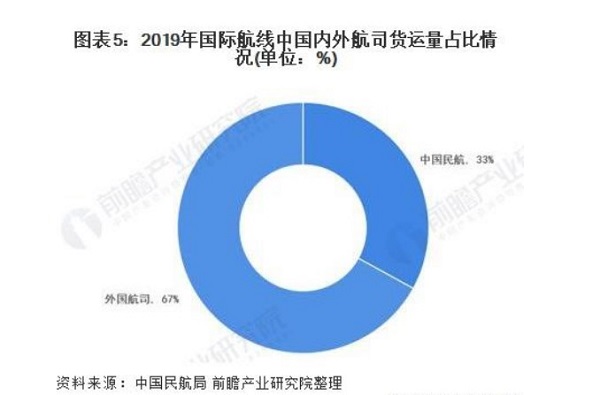 國(guó)內(nèi)外航司貨運(yùn)量占比