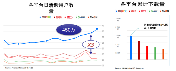 Coupang電商平臺(tái)