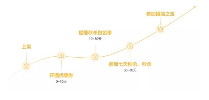 亞馬遜日本站銷售秒殺