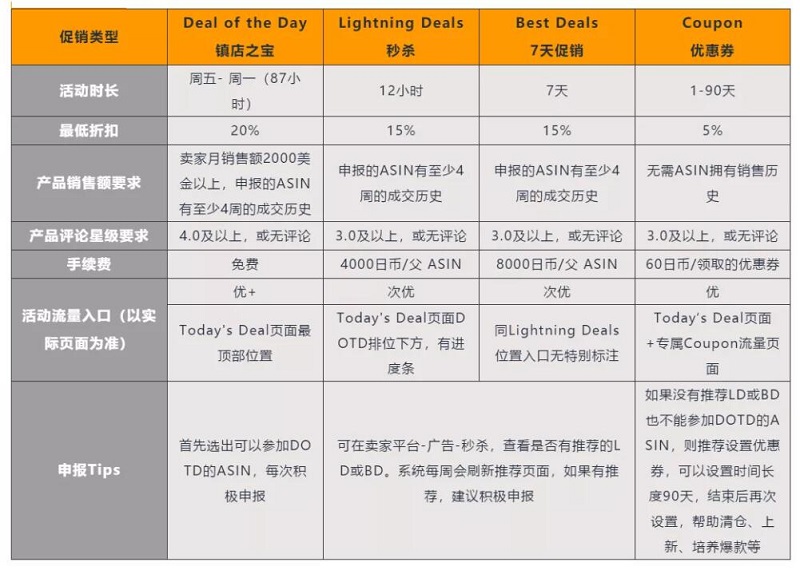 亞馬遜促銷類型