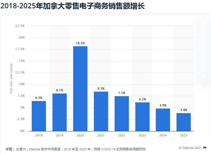 加拿大電商銷(xiāo)售額