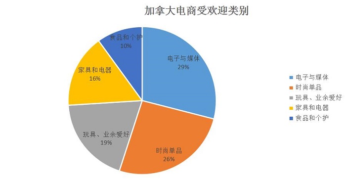 加拿大電商受歡迎品類(lèi)