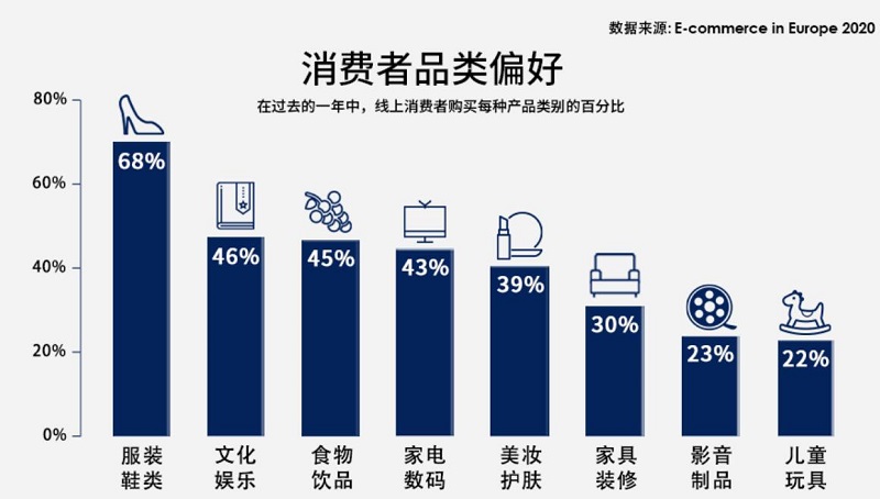 英國網(wǎng)購者品類偏好