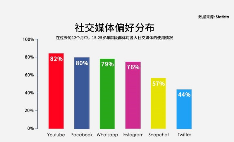 英國網(wǎng)購者社媒偏好
