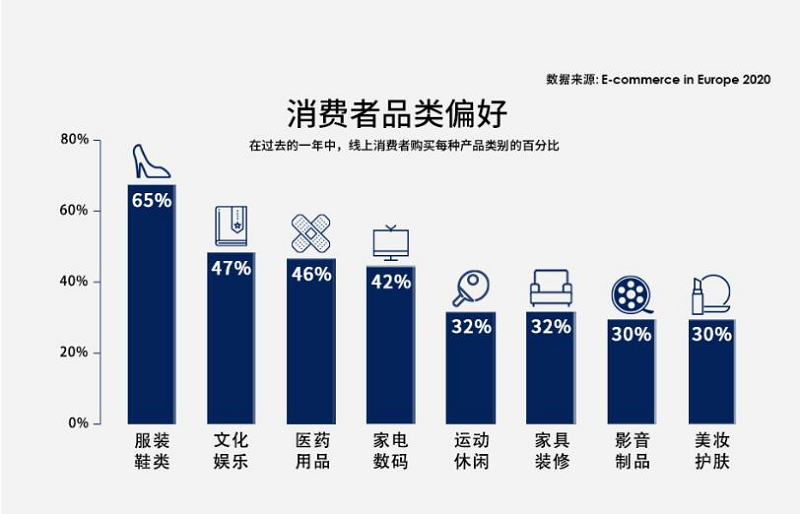德國網購者品類偏好