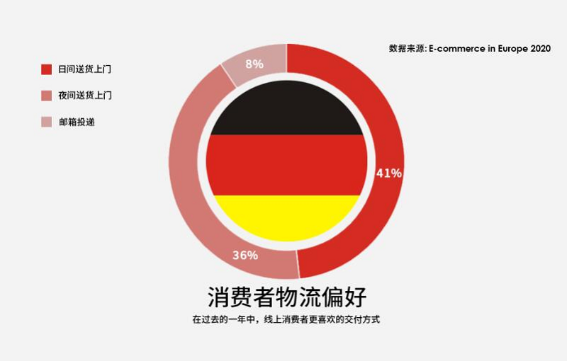 德國網購者物流偏好