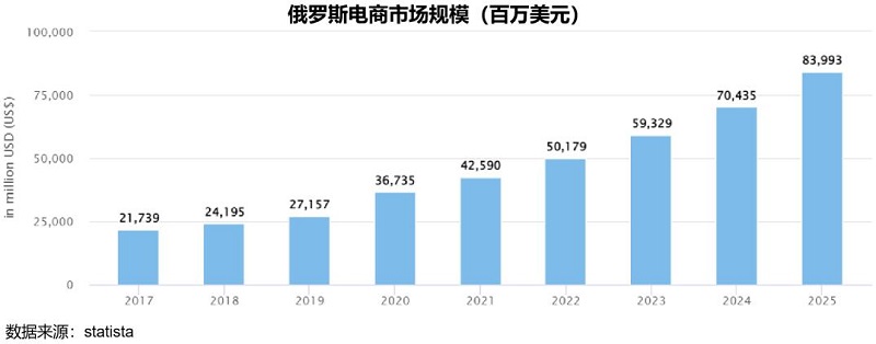 俄羅斯電商市場規(guī)模