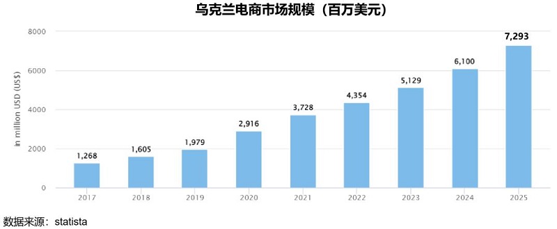 烏克蘭電商市場規(guī)模