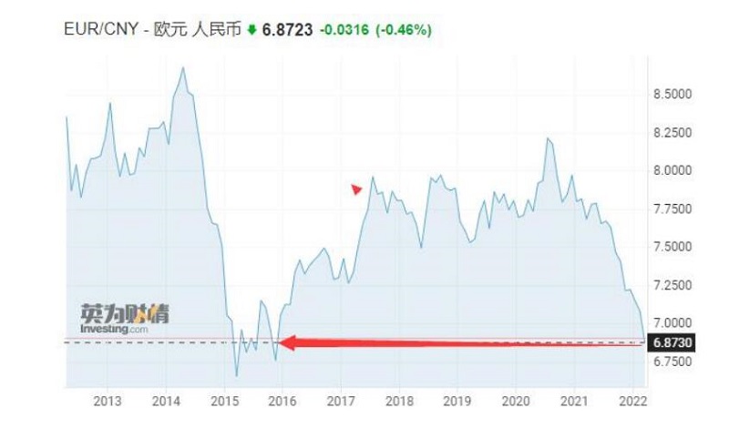 歐元匯率下跌