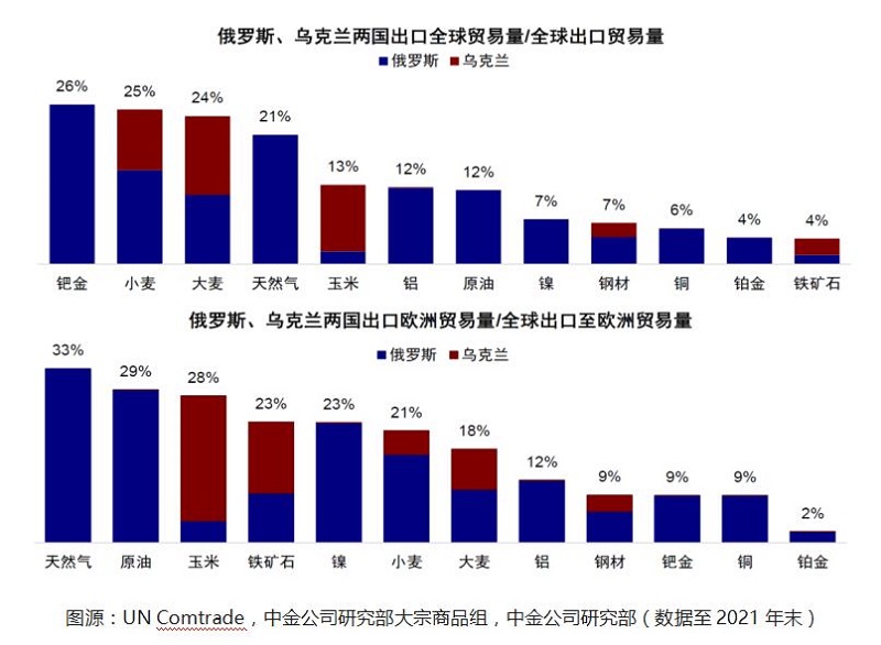 俄烏出口貿(mào)易量