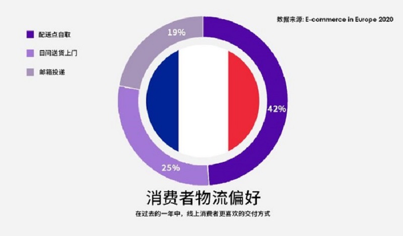 法國網(wǎng)購物流配送