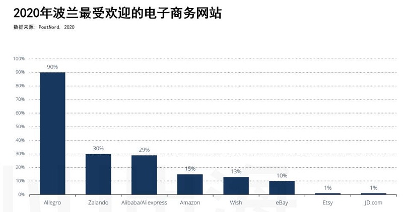 波蘭電商平臺排名