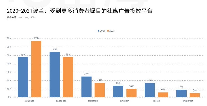 波蘭網(wǎng)購社媒偏好