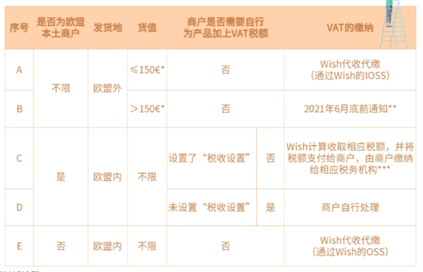 Wish平臺