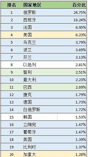 速賣通智利市場占比