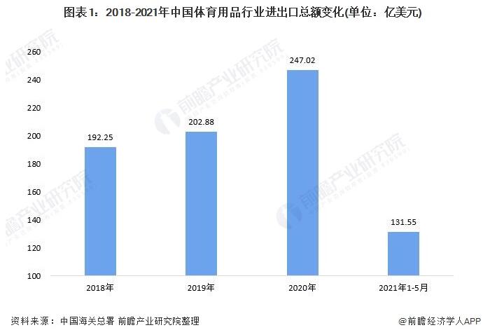 健身器材出口額
