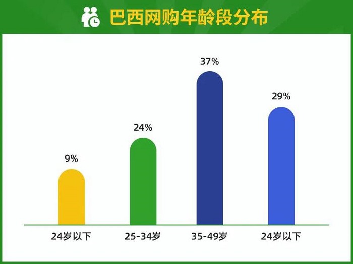 巴西消費(fèi)者年齡
