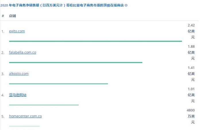 哥倫比亞電商平臺(tái)發(fā)展情況