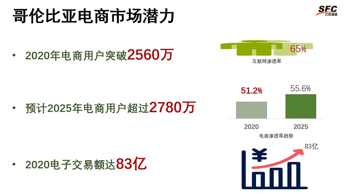 哥倫比亞電商市場潛力