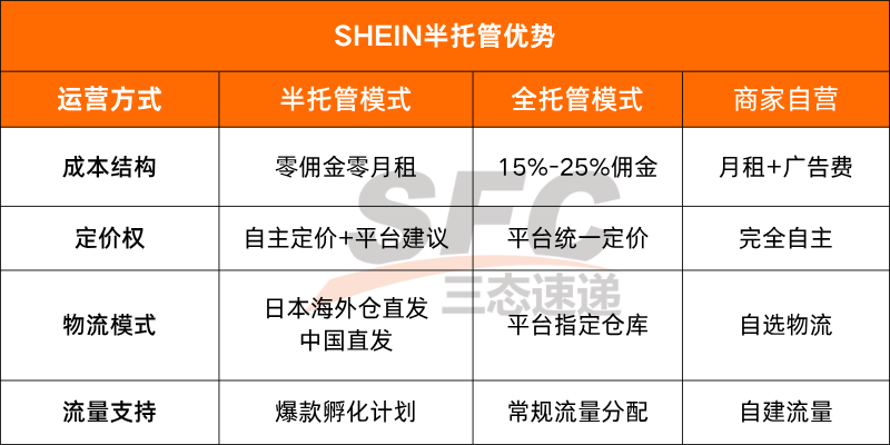 Shein半托管與全托管比較