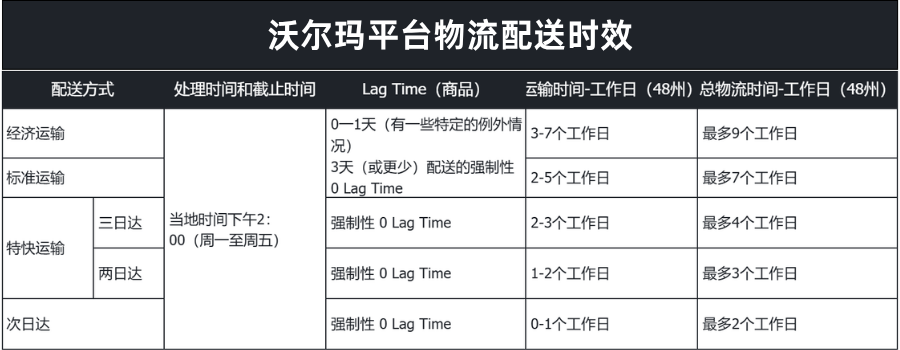 沃爾瑪物流時(shí)效要求